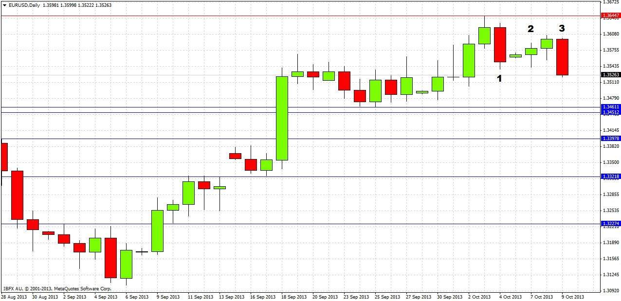 EURUSD Daily EURUSD Daily 10913